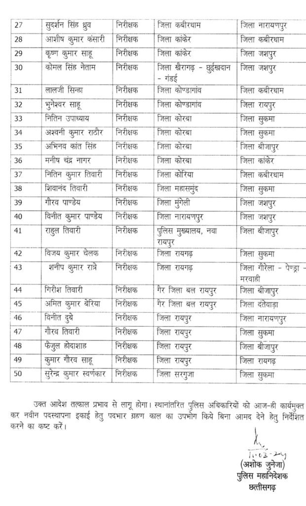 CG TRASNFER BREAKING : 50 निरीक्षकों के तबादले, DGP जुनेजा ने जारी किया आदेश, आज ही करना होगा रिलीव, देखें पूरी लिस्ट 3 img 20240311 2224133091011821189686543 kshititech