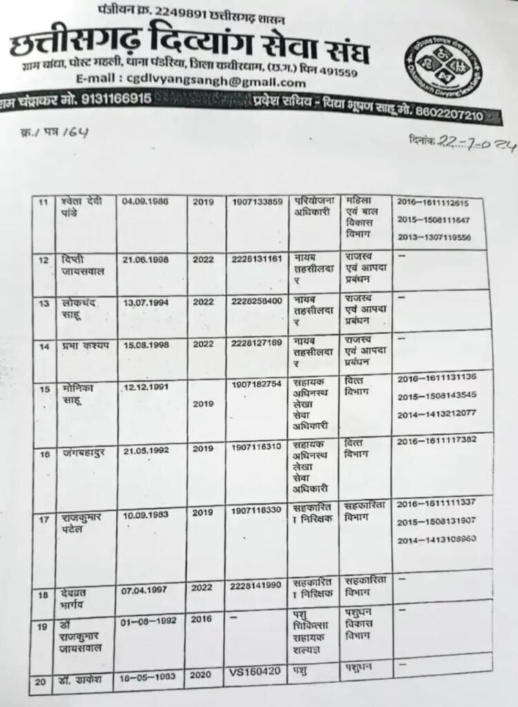 CG में IAS पूजा खेड़कर जैसा मामला ! 21 अफसर फर्जी दिव्यांग प्रमाण पत्र के आधार पर कर रहे नौकरी, दिव्यांग संघ का आरोप, अफसरों की लिस्ट की जारी 3 image 268853605202385584293 kshititech