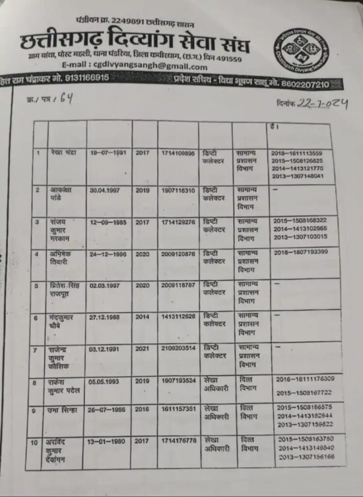 CG में IAS पूजा खेड़कर जैसा मामला ! 21 अफसर फर्जी दिव्यांग प्रमाण पत्र के आधार पर कर रहे नौकरी, दिव्यांग संघ का आरोप, अफसरों की लिस्ट की जारी 2 image 287019295224289294067 kshititech